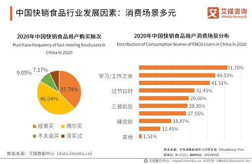 快銷食品行業發展趨勢與食品互聯網銷售深度解讀