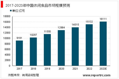 2023休閑食品行業(yè) 乘電商?hào)|風(fēng)，展廣闊前景
