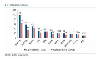 寵物食品行業(yè)報(bào)告之 中國(guó)寵物主糧市場(chǎng)發(fā)展路徑探討